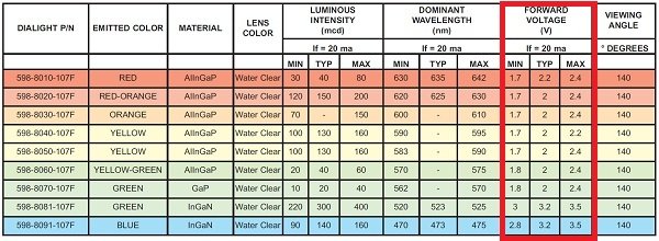 Typical Characteristics for colored LED's