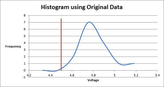 Histogram using Original Data