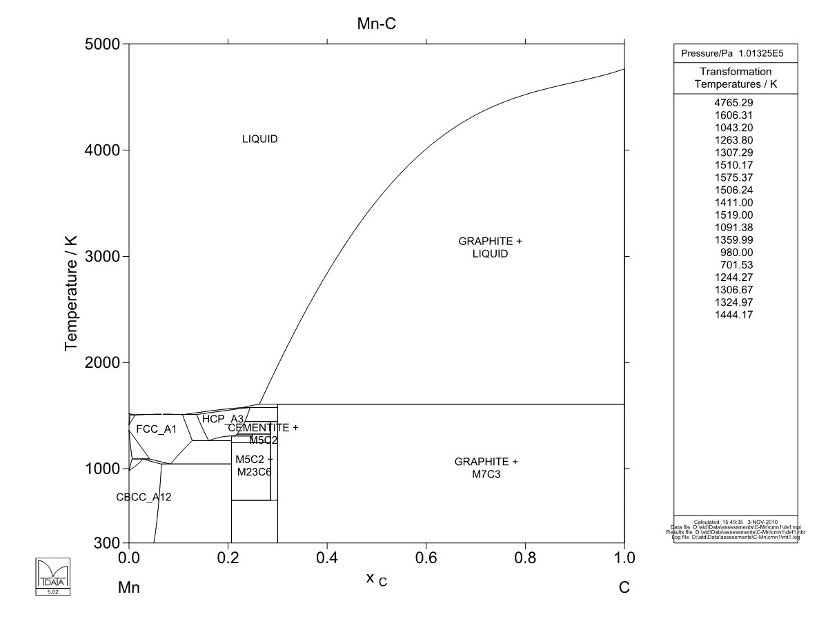 Mn-C Phase Diagram